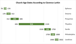Larkin Church Age Dates.png