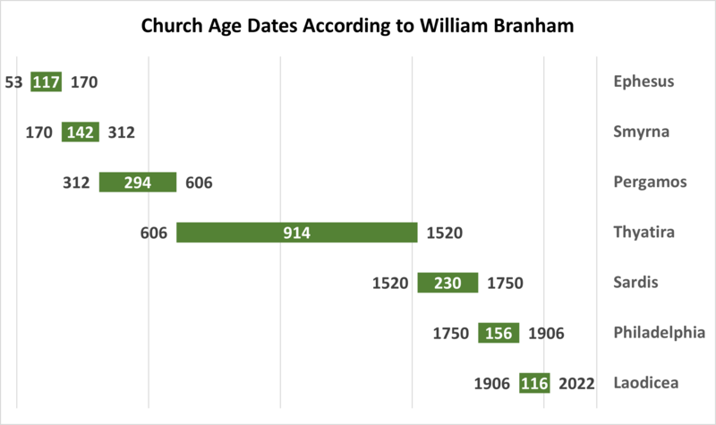 File:WMB Church Age Dates.png