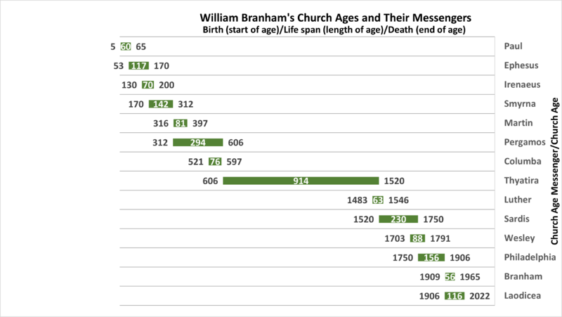 File:WMB Church Age Messengers.png